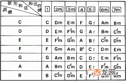 吉他怎么用万能和弦写歌,用吉他如何写歌，吉他步骤，和弦都会了，但是不知道该怎么写？