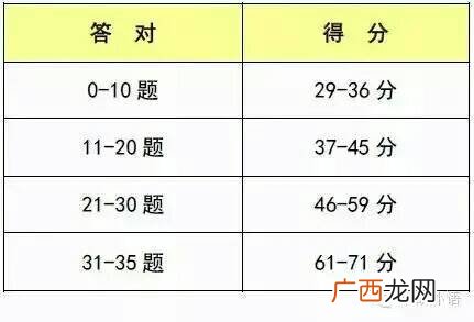 英语四级听力多少分算及格,四级听力多少个算及格？