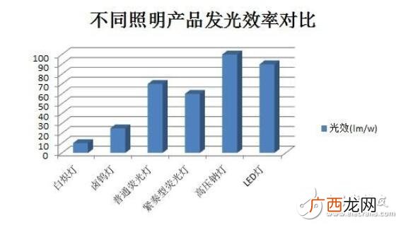 发光率是什么,led灯源和灯泡的区别？