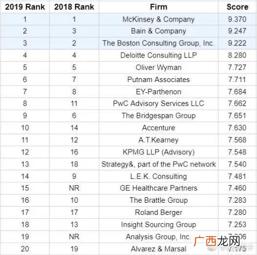 管理咨询公司排名,2012年中国管理咨询公司排名？