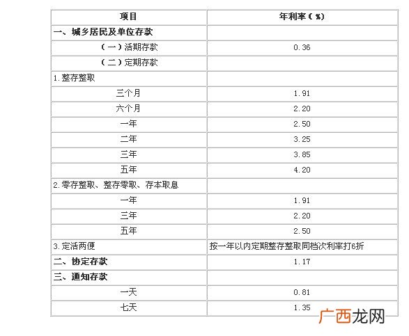 一万块死期一年多少利息,一万块存死期15年利息是多少?