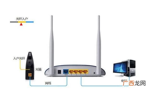 光猫连接路由器的方法,光猫自带wifi如何连接路由器？