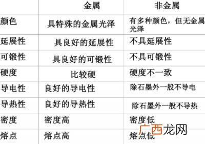 金属和非金属有哪些,金属元素有非金属性吗？