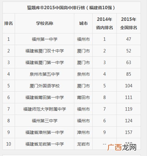 厦门高中排名,厦门岛外高中的排名？