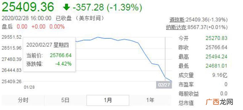 道琼斯指数是什么,道琼斯工业指数什么意思？