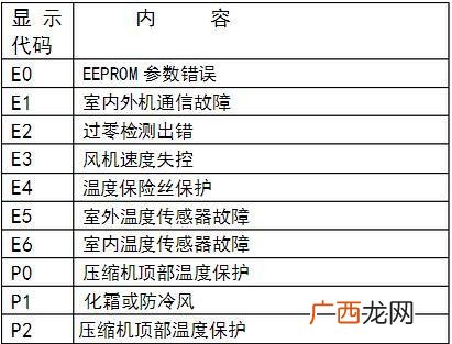 格力e6什么故障代码,格力试运行显示E6？