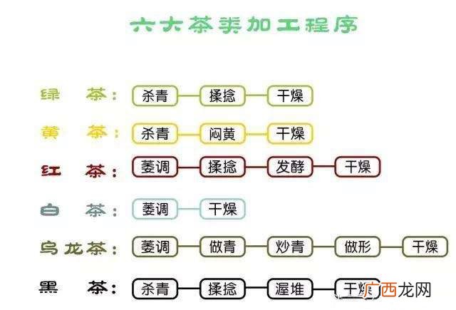六大茶系分类,6种茶系分别是什么？