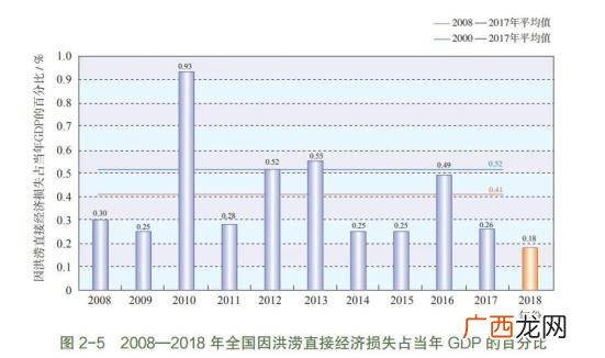 直接经济损失包括哪些,出现工程质量安全问题,找什么部门如何处理？
