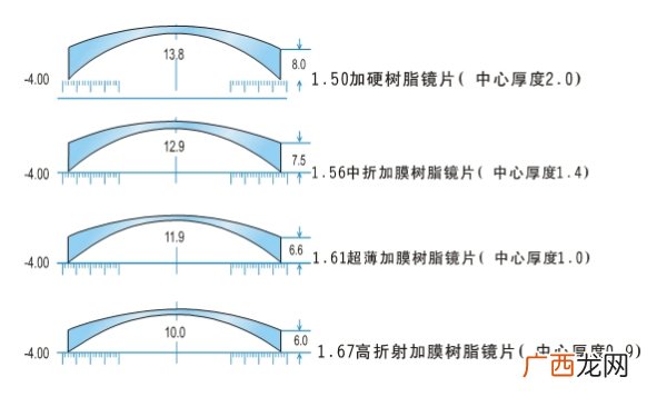 镜片折射率是什么意思,镜片1.65什么意思？
