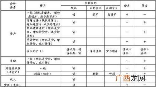 贷方科目有哪些,余额方向贷方的科目？