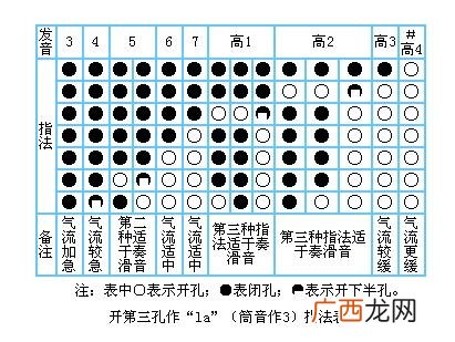 吹笛子有什么指法,笛子的123456怎么吹？
