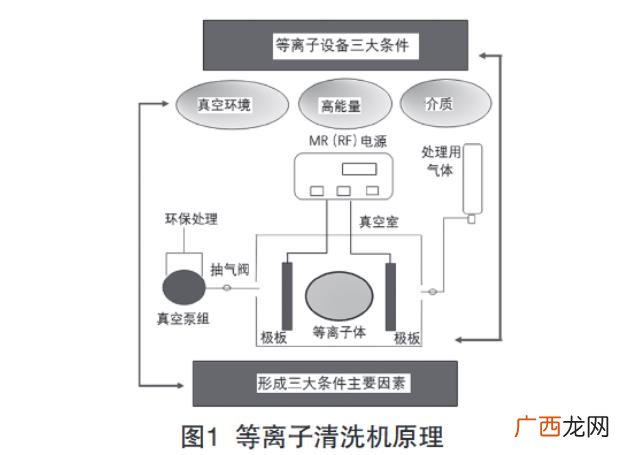 等离子清洗机清洗原理,等离子清洗的原理是什么？