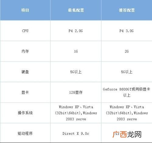 lol有哪些最低配置要求,LOL最低配置要求？