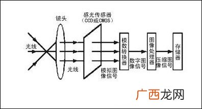 ccd工作原理,ccd工作原理？