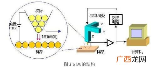 扫描隧道显微镜工作原理,扫描隧穿显微镜是怎样工作的？