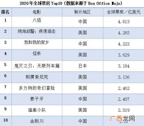 中国票房第一的电影,中国历史电影票房排行榜前十名?
