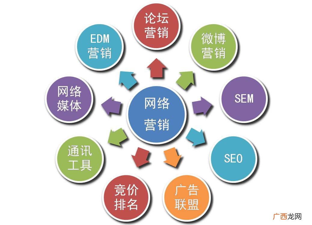 网络销售是什么,网上销售包括？