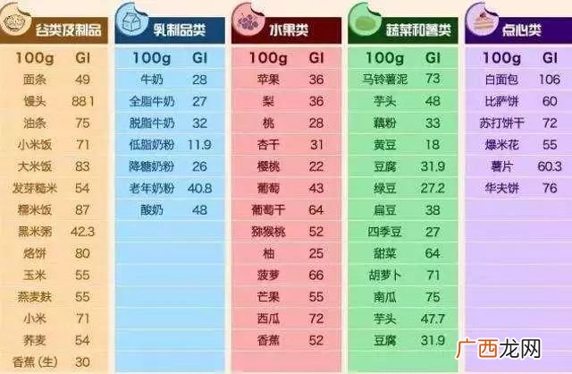食物gi值是什么意思,低gi主食的gi是什么意思？