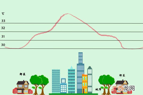 城市热岛效应是指什么,城市风和热岛效应的区别？