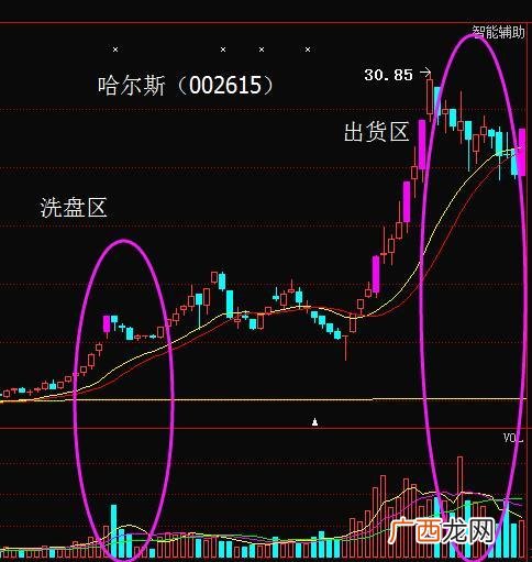 庄家出货和洗盘的区别有什么,庄家洗盘与出货有什么不同的手法？