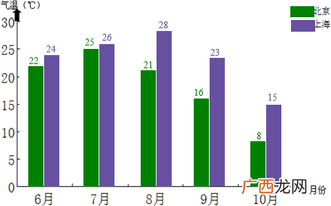 北京的最高气温曾经是多少度,北京历年九月气温？