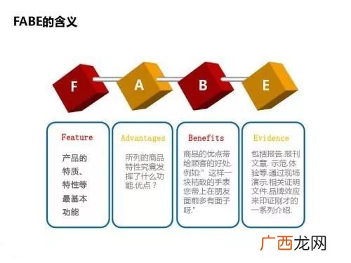 什么是FABE模式,销售法则中的fabe分别指的是什么？