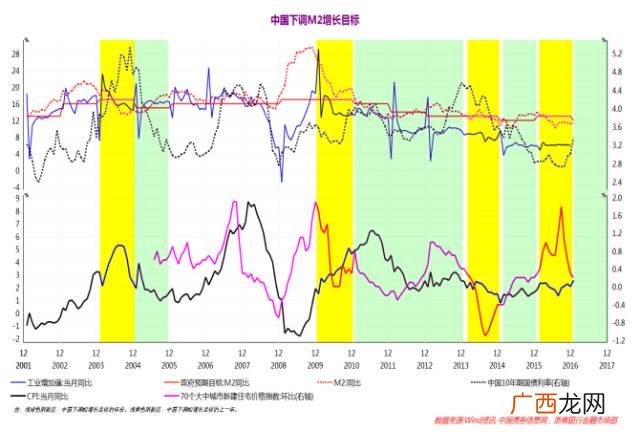 m2增长意味着什么,广义货币增长说明什么？