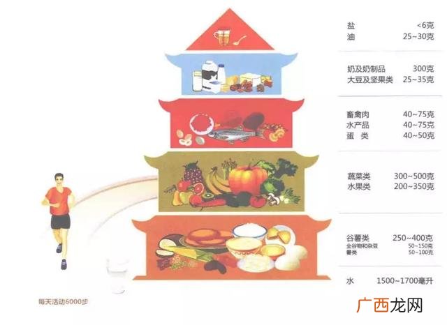 膳食宝塔分几层,三种膳食宝塔的区别？