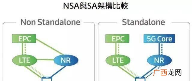 SA和NSA什么意思,nsa 和sa的区别？