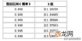 常用置信区间z值有哪些,95%的置信区间z值是2.33还是2.58？