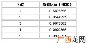常用置信区间z值有哪些,95%的置信区间z值是2.33还是2.58？