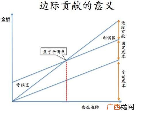 边际贡献率等于什么,什么叫边际贡献率?