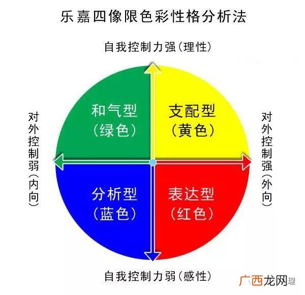 fpa性格色彩测试结果,我的FPA性格色彩测试结果是红4黄8蓝6绿12，求分析，看不大懂~？