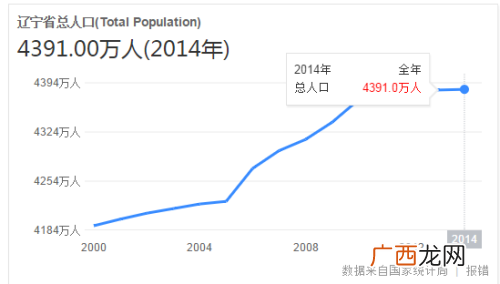 辽宁省2016年常住人口是多少,辽宁各地市人口？