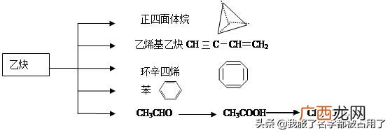 各种有机化合物燃烧的现象,什么有机气体易燃？