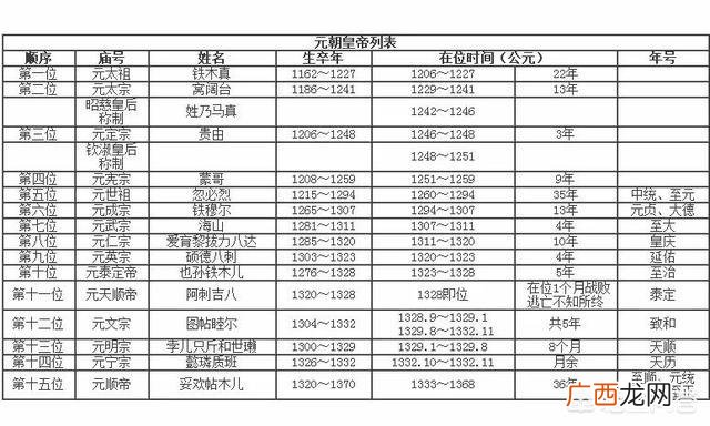 元朝皇帝顺序列表,元朝有哪些皇帝在位几年？