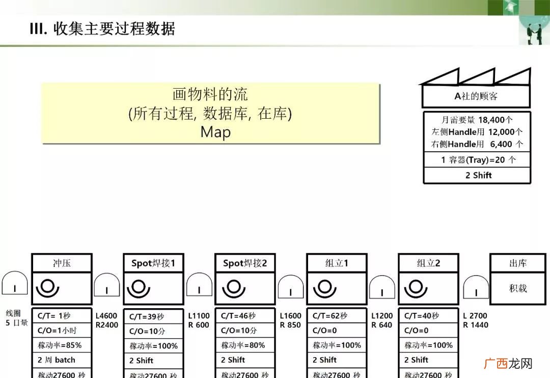价值流程图的分析流程,价值流程图各部分的含义？