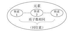 元素核素同位素的关系,化学必修二的元素，核素，同位素，同素异形体怎样区别？