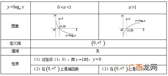 对数函数的图像性质及概念,负函数与对数函数的性质？