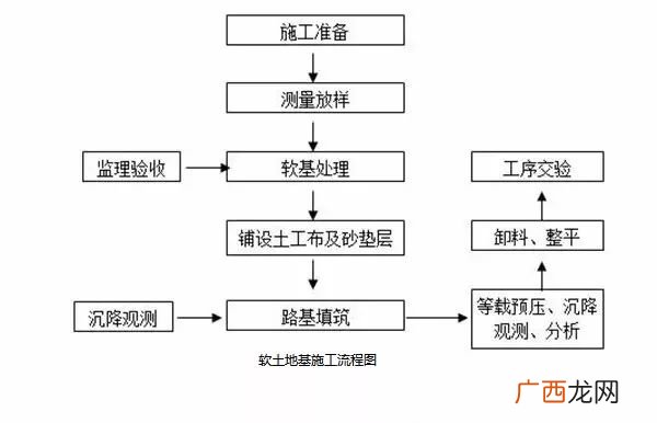 路基施工工艺及流程是什么,路基施工八大步骤？