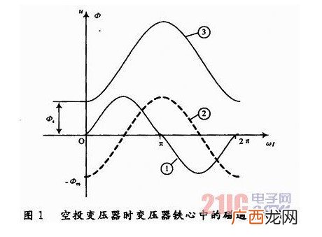 励磁涌流的影响,变压器的励磁涌流是怎么产生的?与哪些因素有关？