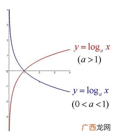 log对数有哪些基本定理,log定理？