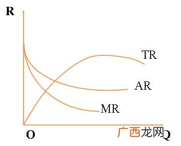 经济学里的总收益指什么,ar经济学是什么意思？