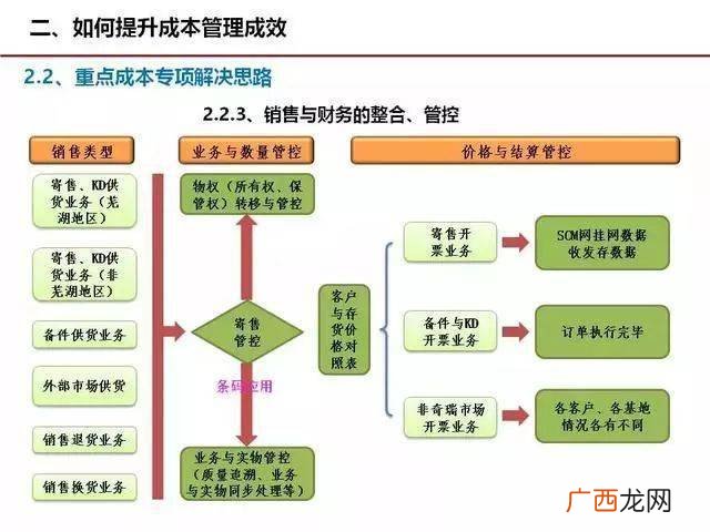 成本管理包括哪些内容,所得税季报中营业成本是否包含增值税、管理费用等?谢谢？