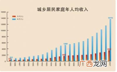 家庭年收入还有人均年收入怎么算,家庭人均年收入，是写家庭人口的收入还是一个人的收入？