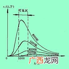 黑体辐射定律,plank 定律？