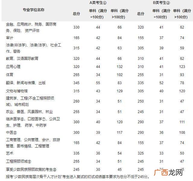 请问考研的各门课程的总分是多少,硕士研究生考几门课？