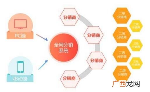 什么是二级分销模式,分销设置里面的等级名称是什么？