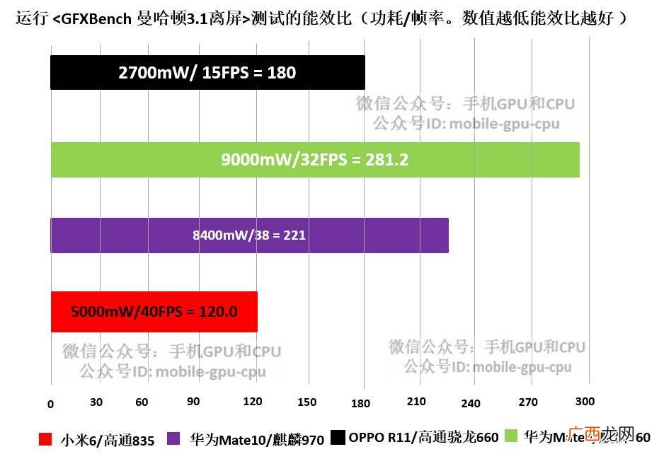 骁龙660相当于麒麟多少,骁龙660处理器相当于麒麟什么？