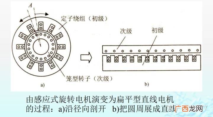 直线电机的原理及构造,直线电机原理是什么？